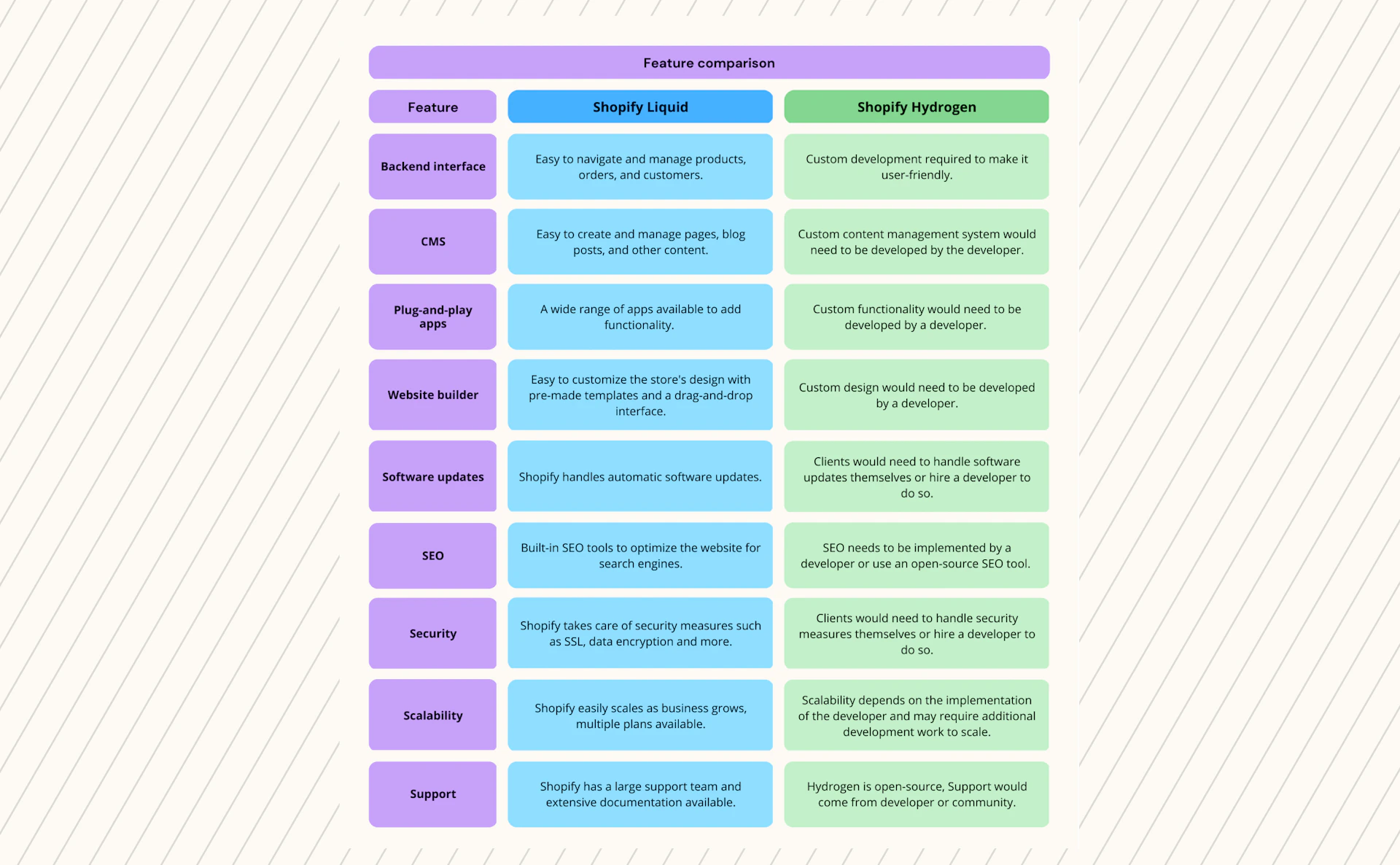 Graph illustrating the differences between Shopify Liquid &  Shopify Hydrogen all mentioned in the blog.