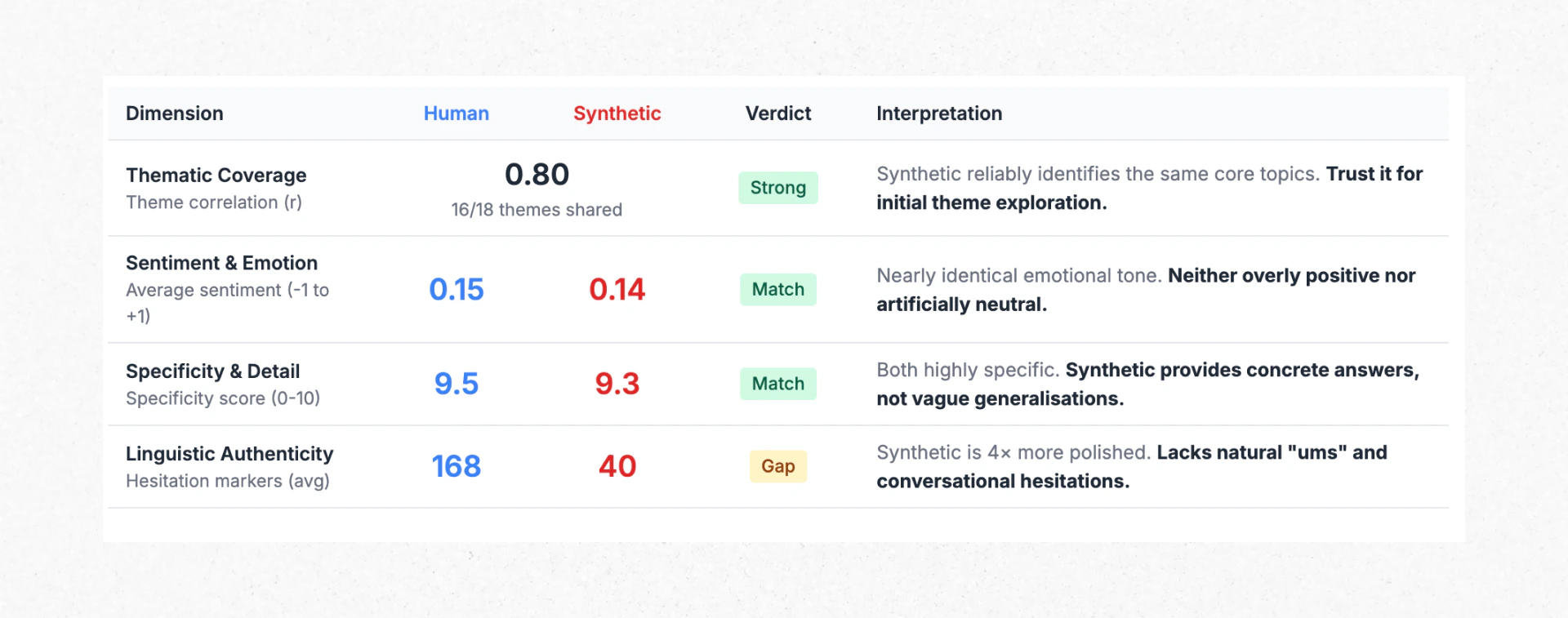 Comparison table of human versus synthetic research across thematic coverage, sentiment, specificity, and linguistic authenticity, showing strong theme alignment and detail but reduced conversational authenticity in synthetic responses.